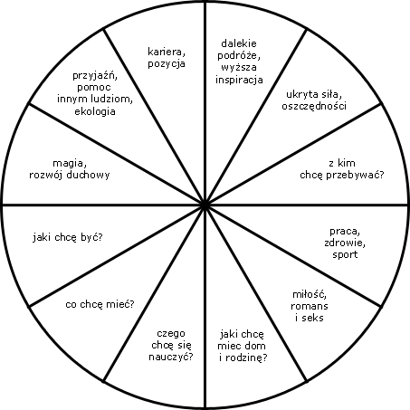Mapa marze� - horoskop